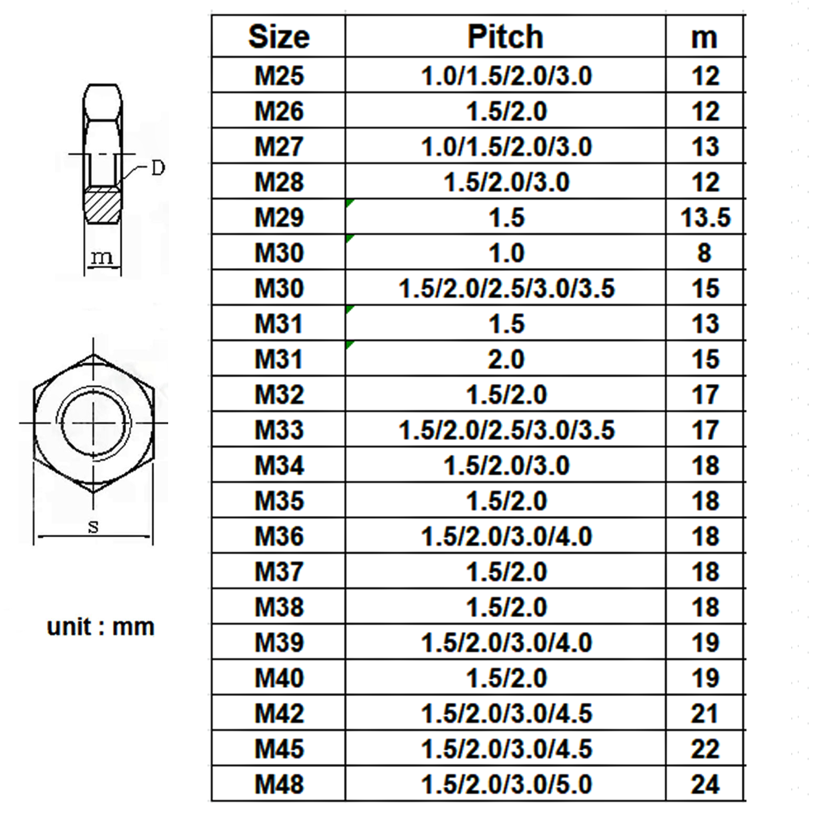 US Stock 1pc 304 Stainless Steel M25 x 1.5mm Thin Hex Nuts Right Hand Thread